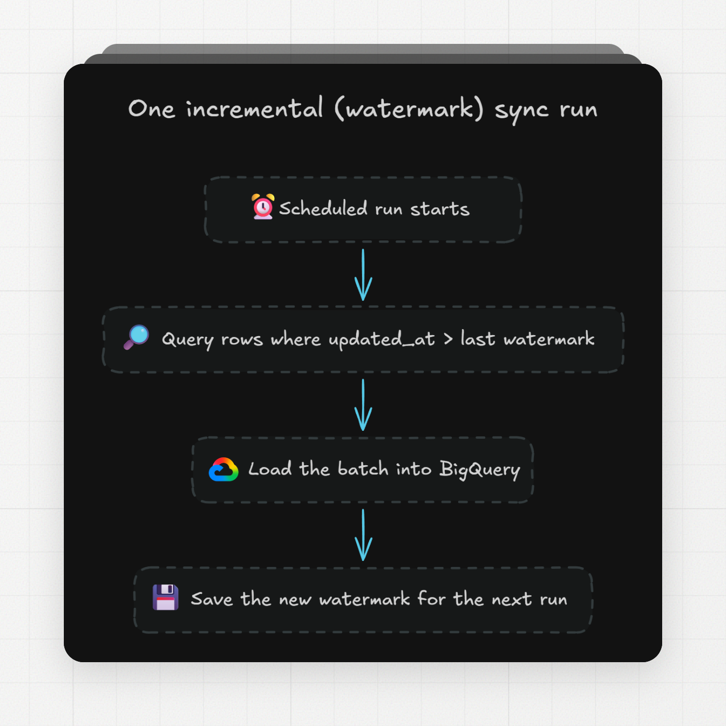 one incremental (watermark) sync run